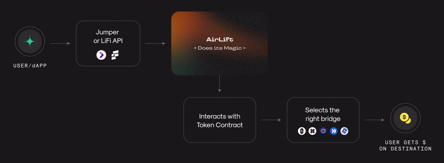Glacis AirLift flow graphic: a user or dApp calls Jumper or the LI.FI API, AirLift interacts with the token contract and selects a bridge, and the user receives funds on the destination chain